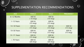 SUPPLEMENTATION RECOMMENDATIONS 
AGE FEMALE MALE PREGNANCY 
0-12 Months 400 IU 
( 10 mcg) 
400 IU 
(10 mcg) 
1-13 Years 600 IU 
(15 mcg) 
600 IU 
(15 mcg) 
14-18 Years 600 IU 
(15 mcg) 
600 IU 
(15 mcg) 
600 IU 
(15 mcg) 
19-50 Years 600 IU 
(15 mcg) 
600 IU 
(15 mcg) 
600 IU 
(15 mcg) 
51-71 Years 600 IU 
(15 mcg) 
600 IU 
(15 mcg) 
> 70 Years 800 IU 
(20 mcg) 
800 IU 
(20 mcg) 
 