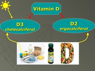 Vitamin D
D3

cholecalciferol

D2

ergocalciferol

 