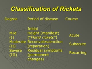 Classification of Rickets
Degree

Period of disease

Initial
Height (manifest)
Mild
(“Florid rickets”)
(I)
Moderate Reconvalescenction
(reparation)
(II)
Residual symptoms
Severe
(permanent
(III)
changes)

Course

Acute
Subacute
Recurring

 