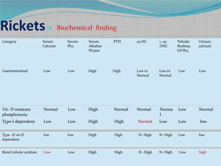 Blood Ph Rickets Rickets & osteomalacia | PPT