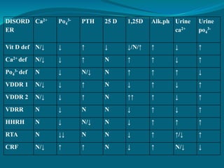 DISORD
ER
Ca2+ Po4
3- PTH 25 D 1,25D Alk.ph Urine
ca2+
Urine
po4
3-
Vit D def N/↓ ↓ ↑ ↓ ↓/N/↑ ↑ ↓ ↑
Ca2+ def N/↓ ↓ ↑ N ↑ ↑ ↓ ↑
Po4
3- def N ↓ N/↓ N ↑ ↑ ↑ ↓
VDDR 1 N/↓ ↓ ↑ N ↓ ↑ ↓ ↑
VDDR 2 N/↓ ↓ ↑ N ↑↑ ↑ ↓ ↑
VDRR N ↓ N N ↓ ↑ ↓ ↑
HHRH N ↓ N/↓ N ↓ ↑ ↑ ↑
RTA N ↓↓ N N ↓ ↑ ↑/↓ ↑
CRF N/↓ ↑ ↑ N ↓ ↑ N/↓ ↓
 