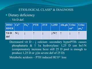ETIOLOGICAL CLASSN & DIAGNOSIS
 Dietary deficiency
 Vit D def.
Decreaserd vit D - ↓ calcium -secondary hyperPTH- causes
phosphaturia & ↑ 1α hydroxylase: 1,25 D can be↑/N
(compensatory increase bcoz still 25 D pool is enough to
produce 1,25 D or ↓(in severe def of 25 D)
Metabolic acidosis – PTH induced HCO3- loss
DISO
RDER
Ca2+ Po4
3- PTH 25 D 1,25D Alk.ph Urine
ca2+
Urine
po4
3-
Vit D
def
N/↓ ↓ ↑ ↓ ↓/N/↑ ↑ ↓ ↑
 