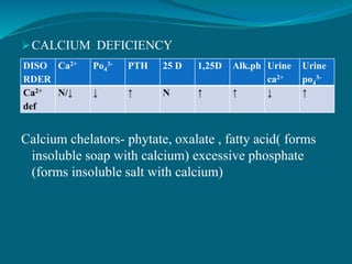 CALCIUM DEFICIENCY
Calcium chelators- phytate, oxalate , fatty acid( forms
insoluble soap with calcium) excessive phosphate
(forms insoluble salt with calcium)
DISO
RDER
Ca2+ Po4
3- PTH 25 D 1,25D Alk.ph Urine
ca2+
Urine
po4
3-
Ca2+
def
N/↓ ↓ ↑ N ↑ ↑ ↓ ↑
 