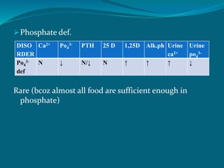 Phosphate def.
Rare (bcoz almost all food are sufficient enough in
phosphate)
DISO
RDER
Ca2+ Po4
3- PTH 25 D 1,25D Alk.ph Urine
ca2+
Urine
po4
3-
Po4
3-
def
N ↓ N/↓ N ↑ ↑ ↑ ↓
 