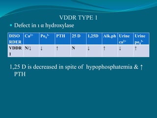 VDDR TYPE 1
 Defect in 1 α hydroxylase
1,25 D is decreased in spite of hypophosphatemia & ↑
PTH
DISO
RDER
Ca2+ Po4
3- PTH 25 D 1,25D Alk.ph Urine
ca2+
Urine
po4
3-
VDDR
1
N/↓ ↓ ↑ N ↓ ↑ ↓ ↑
 