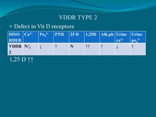 VDDR TYPE 2
 Defect in Vit D receptors
1,25 D ↑↑
DISO
RDER
Ca2+ Po4
3- PTH 25 D 1,25D Alk.ph Urine
ca2+
Urine
po4
3-
VDDR
2
N/↓ ↓ ↑ N ↑↑ ↑ ↓ ↑
 