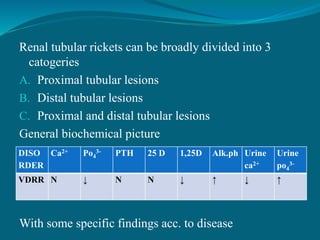 Renal tubular rickets can be broadly divided into 3
catogeries
A. Proximal tubular lesions
B. Distal tubular lesions
C. Proximal and distal tubular lesions
General biochemical picture
With some specific findings acc. to disease
DISO
RDER
Ca2+ Po4
3- PTH 25 D 1,25D Alk.ph Urine
ca2+
Urine
po4
3-
VDRR N ↓ N N ↓ ↑ ↓ ↑
 