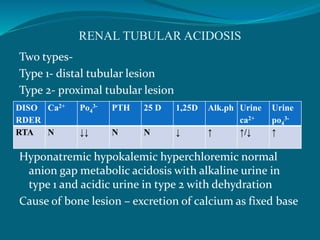 RENAL TUBULAR ACIDOSIS
Two types-
Type 1- distal tubular lesion
Type 2- proximal tubular lesion
Hyponatremic hypokalemic hyperchloremic normal
anion gap metabolic acidosis with alkaline urine in
type 1 and acidic urine in type 2 with dehydration
Cause of bone lesion – excretion of calcium as fixed base
DISO
RDER
Ca2+ Po4
3- PTH 25 D 1,25D Alk.ph Urine
ca2+
Urine
po4
3-
RTA N ↓↓ N N ↓ ↑ ↑/↓ ↑
 