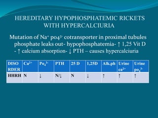 HEREDITARY HYPOPHOSPHATEMIC RICKETS
WITH HYPERCALCIURIA
Mutation of Na+ po43- cotransporter in proximal tubules
phosphate leaks out- hypophosphatemia- ↑ 1,25 Vit D
- ↑ calcium absorption- ↓ PTH – causes hypercalciuria
DISO
RDER
Ca2+ Po4
3- PTH 25 D 1,25D Alk.ph Urine
ca2+
Urine
po4
3-
HHRH N ↓ N/↓ N ↓ ↑ ↑ ↑
 