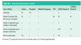 Pathology and management of Rickets, ppt. | PPTX