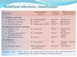 Rickettsial infections- classification
 