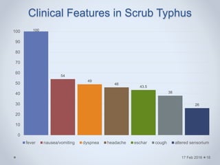 Clinical Features in Scrub Typhus
100
54
49
46
43.5
38
26
0
10
20
30
40
50
60
70
80
90
100
fever nausea/vomiting dyspnea headache eschar cough altered sensorium
17 Feb 2016 18
 