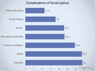 34
33.7
29.5
23.3
23.1
18
11.4
0 5 10 15 20 25 30 35 40
Hepatitis
ARDS
Invasive Ventilation
Meningo-encephalitis
Shock
Renal Failure
CNS dysfunction
Complications of Scrub typhus
17 Feb 2016 21
 