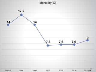 Mortality Trends
17 Feb 2016
14
17.2
14
7.3 7.6 7.6
9
2002-3 2004 2006 2007 2009 2010 2011-14
Mortality(%)
22
 