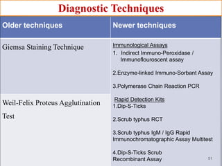 17 Feb 2016
Older techniques Newer techniques
Giemsa Staining Technique Immunological Assays
1. Indirect Immuno-Peroxidase /
Immunoflouroscent assay
2.Enzyme-linked Immuno-Sorbant Assay
3.Polymerase Chain Reaction PCR
Rapid Detection Kits
1.Dip-S-Ticks
2.Scrub typhus RCT
3.Scrub typhus IgM / IgG Rapid
Immunochromatographic Assay Multitest
4.Dip-S-Ticks Scrub
Recombinant Assay
Weil-Felix Proteus Agglutination
Test
Diagnostic Techniques
51
 