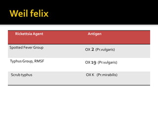 Rickettsia Agent    Antigen


Spotted Fever Group
                      OX 2 (Pr.vulgaris)

Typhus Group, RMSF    OX 19 (Pr.vulgaris)


Scrub typhus          OX K (Pr.mirabilis)
 