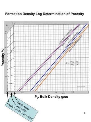 2
Fresh water
Salt water
Really messed-up water!
Porosity%
Ρb, Bulk Density g/cc
Formation Density Log Determination of Porosity
 