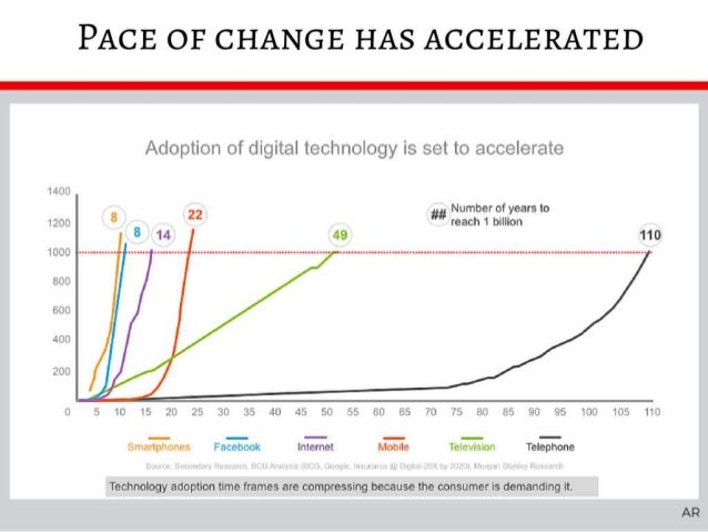 The Increasing Adoption Of Digital Technologies