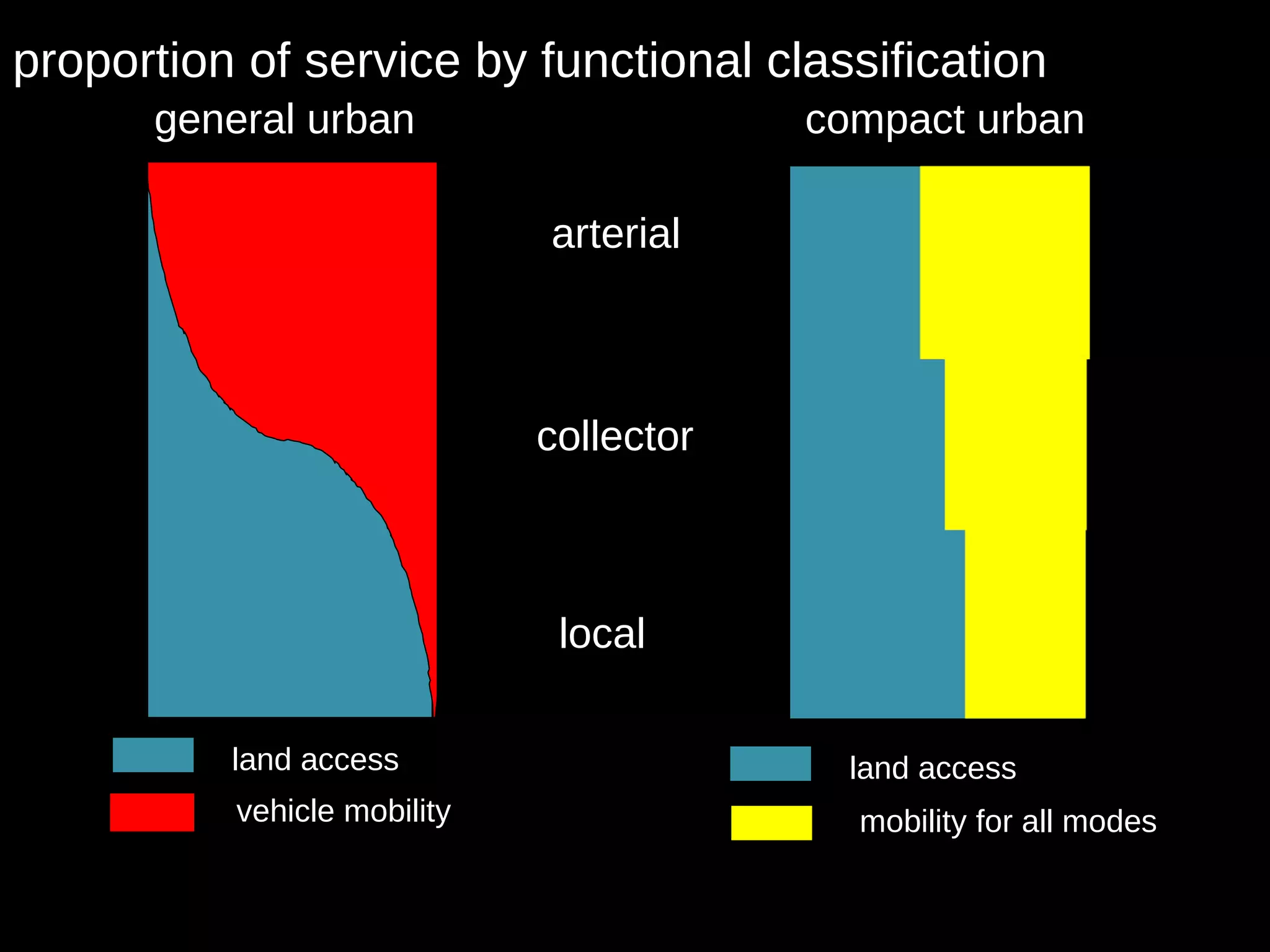 arterial collector local  proportion of service by functional classification general urban compact urban land access vehicle mobility land access mobility for all modes 