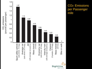 CO 2  Emissions per Passenger mile 