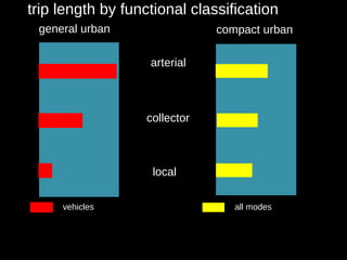 trip length by functional classification arterial collector local  general urban compact urban vehicles  all modes 