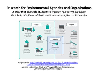 Research	for	Environmental	Agencies	and	Organizations 
A	class	that	connects	students	to	work	on	real	world	problems		 
Rick	Reibstein,	Dept.	of	Earth	and	Environment,	Boston	University 
Graphic	from	http://www.bu.edu/rccp/files/2019/07/Community-Scale-
Greenhouse-Gas-Accounting-Methodologies-1.pptx	
a	report	to	the	Cape	(Cod)	and	Vineyard	Electric	Cooperative	on	 
Carbon	Accounting	Methodologies
 