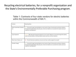 Recycling	electrical	batteries,	for	a	nonprofit	organization	and	
the	State’s	Environmentally	Preferable	Purchasing	progra...