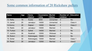 Rafiq Rickshaw The survey on Rickshaw pullers of Dhaka city | PPTX