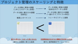 プロジェクト管理のスケーリングと特徴
Tracking System
＜
データ収集と更新の課題
(１件ごとのデータと表現)
データ分散と裏付けの課題 
(表単位)
権限とガバナンス
誰でも使える / わかった気になれる
データ収集と更新の課題
(表単位のデータと表現)
データ分散と裏付けの課題 
(一連のライフサイクル単位)
トレーサビリティと連携
利害関係者が広がると課題が浮き彫りになる
意外と広範囲に使える道具 意外と適用範囲がチームレベルに
Excel
 