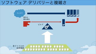 ソフトウェア デリバリーと複雑さ
ビルド
要件の 
優先順位
アイデア
各ファイルの 
変更履歴
 