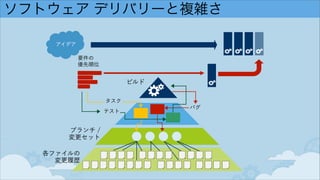 ソフトウェア デリバリーと複雑さ
ビルド
要件の 
優先順位
アイデア
各ファイルの 
変更履歴
ブランチ /
変更セット
タスク
バグ
テスト
 