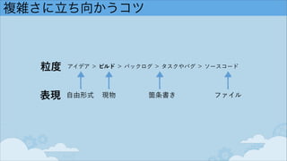 複雑さに立ち向かうコツ
粒度 アイデア ＞ ビルド ＞ バックログ ＞ タスクやバグ ＞ ソースコード
表現 自由形式 現物 箇条書き ファイル
 