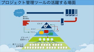 プロジェクト管理ツールの活躍する場面
ビルド
要件の 
優先順位
アイデア
各ファイルの 
変更履歴
ブランチ /
変更セット
タスク
バグ
テスト
 