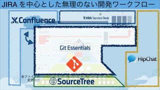 JIRA を中心とした無理のない開発ワークフロー
ビルド
要件の 
優先順位
アイデア
各ファイルの 
変更履歴
ブランチ /
変更セット
タスク
バグ
テスト
 