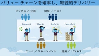♡We Software
ビジネス ／ 企画
運用 ／ ビジネス
開発 ／ テスト
チーム ／ マネージメント
バリュー チェーンを確率し、継続的デリバリー
 