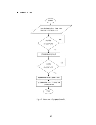57
4.2 FLOWCHART
INITIALIZING ARM7, GSM AND
FINGERPRINT MODULES
ENROLL
FINGERPRINT
STORE FINGERPRINT
VERIFY
FINGERPRINT
START RESERVATON PROCESS
SEND MESSAGE TO PASSENGER
THROUGH GSM
STOP
NO
NO
YES
YES
START
Fig 4.2: Flowchart of proposed model
 