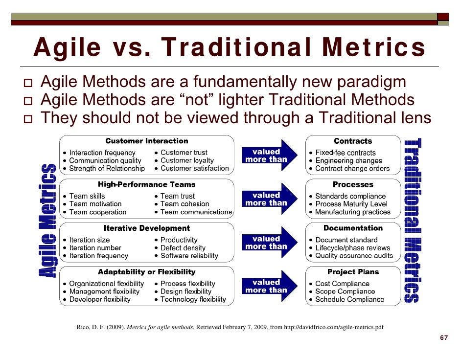 Business Value of Agile Methods: Using Return on Investment