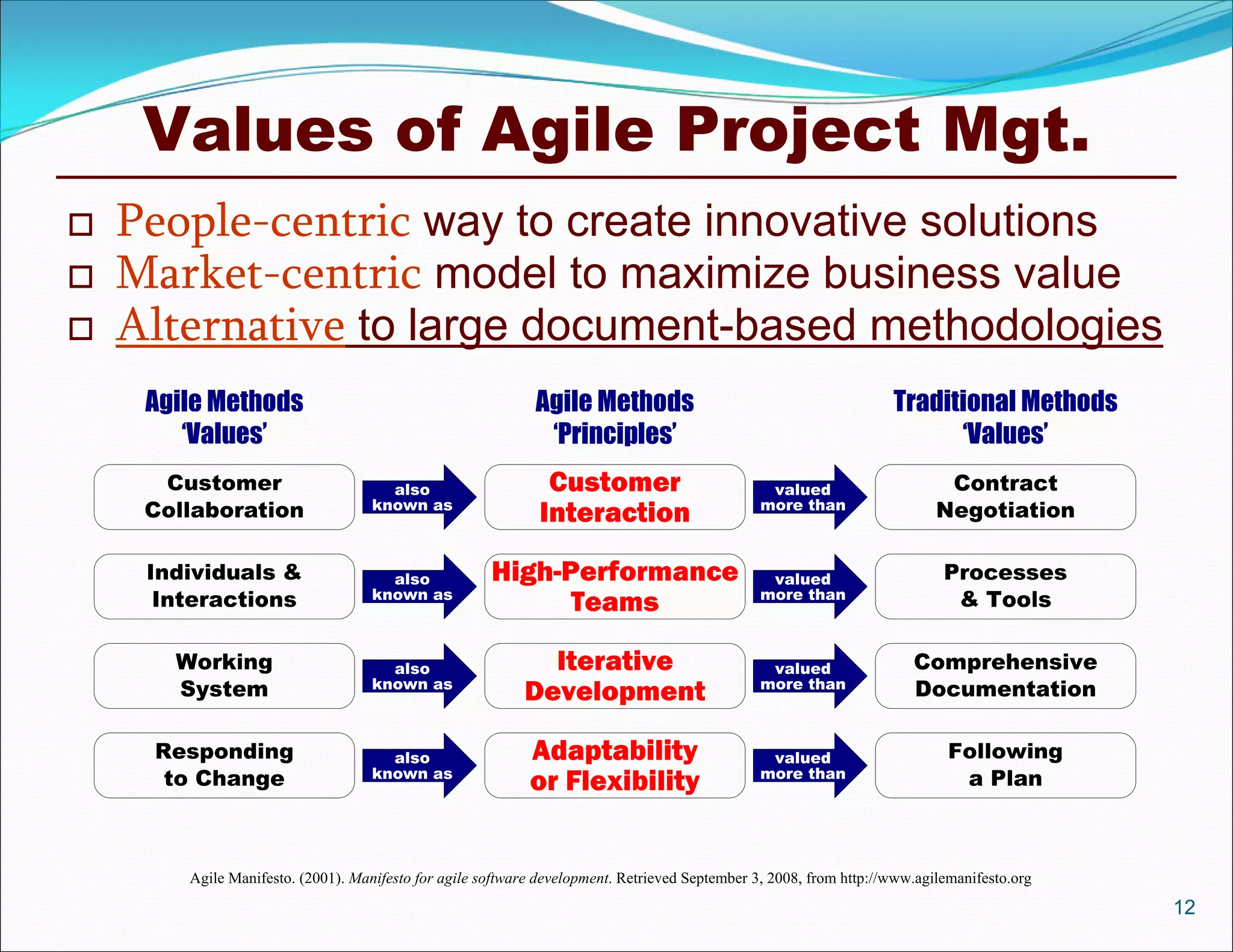 Values of Agile Project Mgt.
   People-centric way to create innovative solutions
   Market-centric model to maximize business value
   Alternative to large document-based methodologies




       Agile Manifesto. (2001). Manifesto for agile software development. Retrieved September 3, 2008, from http://www.agilemanifesto.org
                                                                                                                                            12
 