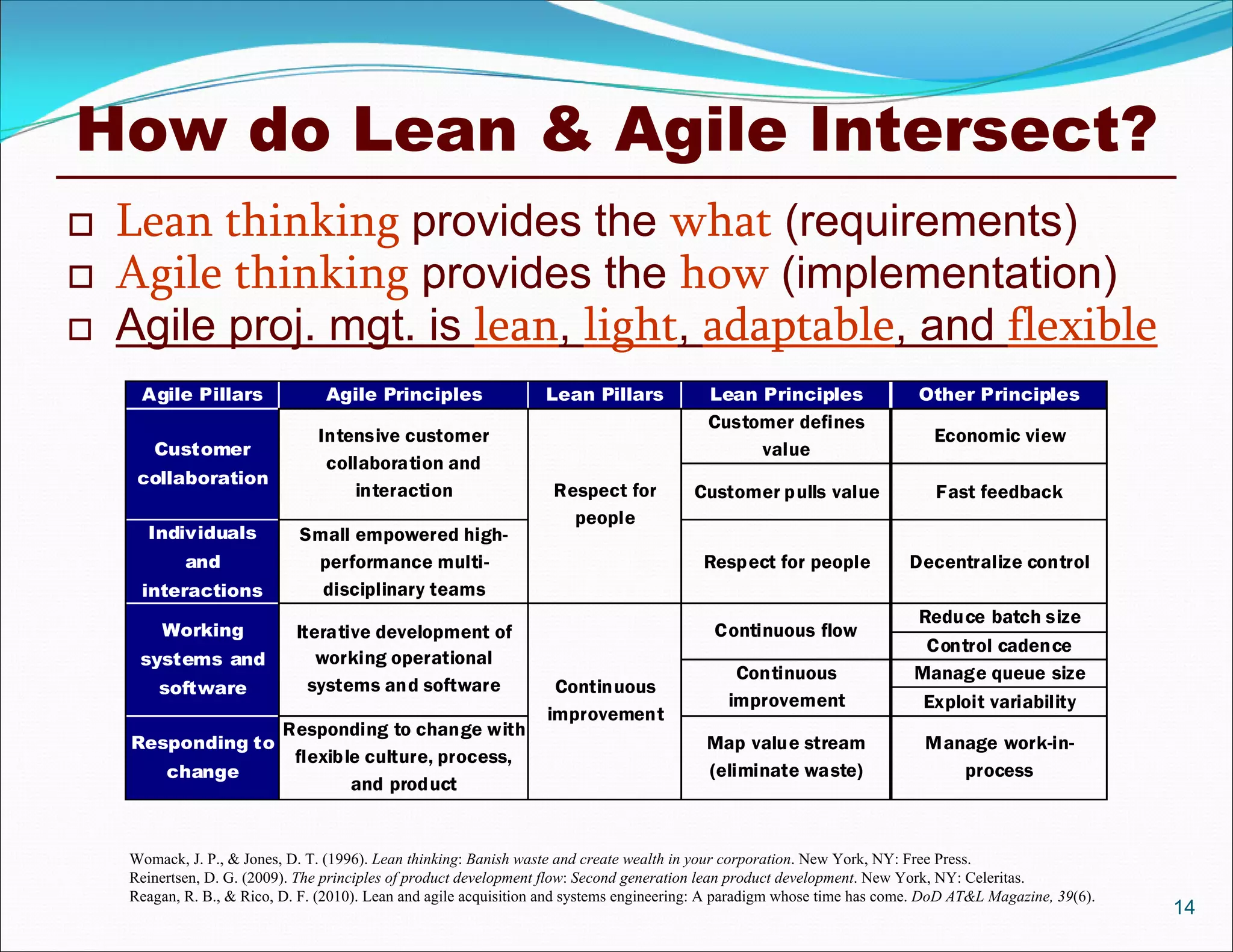 How do Lean & Agile Intersect?
   Lean thinking provides the what (requirements)
   Agile thinking provides the how (implementation)
   Agile proj. mgt. is lean, light, adaptable, and flexible
     Agile Pillars               Agile Principles                 Lean Pillars             Lean Principles                 Other Principles
                                                                                           Customer defines
                                Intensive customer                                                                           Economic view
       Customer                                                                                 value
                                 collaboration and
     collaboration
                                     interaction                    Respect for          Customer pulls value                Fast feedback
                                                                      people
      Individuals            Small empowered high-
            and               performance multi-                                          Respect for people             Decentralize control
     interactions              disciplinary teams
                                                                                                                          Reduce batch size
        Working              Iterative development of                                       Continuous flow
                                                                                                                           Control cadence
     systems and                working operational
                                                                                               Continuous                 Manage queue size
        software               systems and software                 Continuous
                                                                                              improvement                  Exploit variability
                                                                   improvement
                           Responding to change with
    Responding to                                                                          Map value stream                 Manage work-in-
                            flexible culture, process,
         change                                                                            (eliminate waste)                   process
                                   and product


    Womack, J. P., & Jones, D. T. (1996). Lean thinking: Banish waste and create wealth in your corporation. New York, NY: Free Press.
    Reinertsen, D. G. (2009). The principles of product development flow: Second generation lean product development. New York, NY: Celeritas.
    Reagan, R. B., & Rico, D. F. (2010). Lean and agile acquisition and systems engineering: A paradigm whose time has come. DoD AT&L Magazine, 39(6).
                                                                                                                                                         14
 