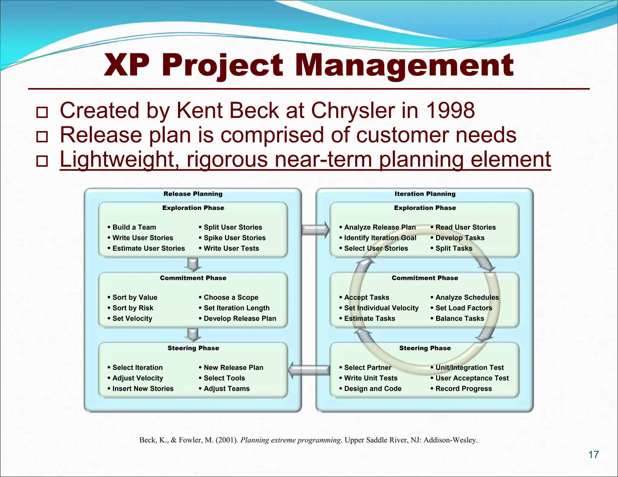 XP Project Management
   Created by Kent Beck at Chrysler in 1998
   Release plan is comprised of customer needs
   Lightweight, rigorous near-term planning element
                          Release Planning                                                  Iteration Planning

                          Exploration Phase                                                 Exploration Phase


         Build a Team              Split User Stories                     Analyze Release Plan       Read User Stories
         Write User Stories        Spike User Stories                     Identify Iteration Goal    Develop Tasks
         Estimate User Stories     Write User Tests                       Select User Stories        Split Tasks



                          Commitment Phase                                                  Commitment Phase


         Sort by Value             Choose a Scope                         Accept Tasks               Analyze Schedules
         Sort by Risk              Set Iteration Length                   Set Individual Velocity    Set Load Factors
         Set Velocity              Develop Release Plan                   Estimate Tasks             Balance Tasks



                           Steering Phase                                                     Steering Phase


         Select Iteration          New Release Plan                       Select Partner             Unit/Integration Test
         Adjust Velocity           Select Tools                           Write Unit Tests           User Acceptance Test
         Insert New Stories        Adjust Teams                           Design and Code            Record Progress




                 Beck, K., & Fowler, M. (2001). Planning extreme programming. Upper Saddle River, NJ: Addison-Wesley.
                                                                                                                                 17
 