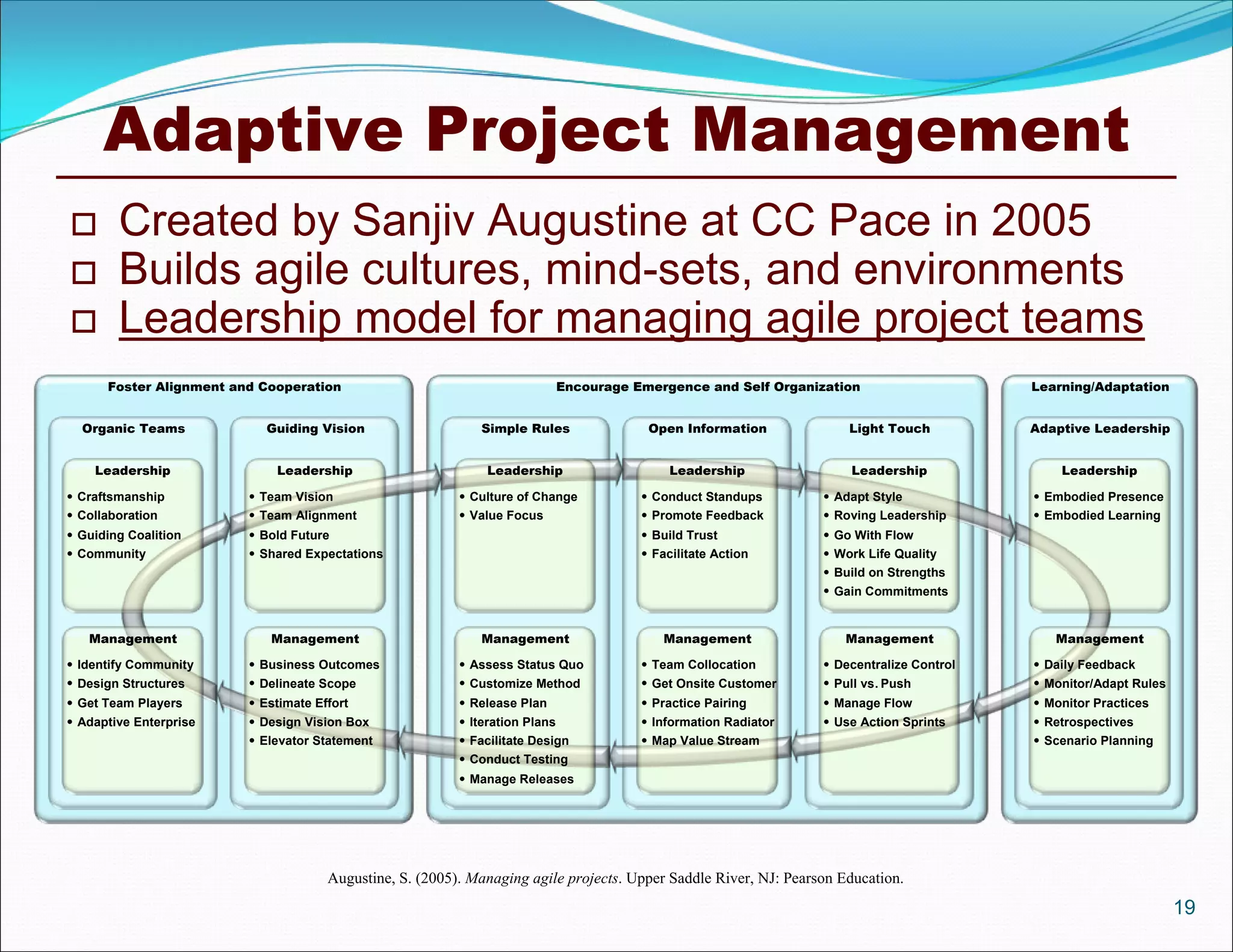 Adaptive Project Management
       Created by Sanjiv Augustine at CC Pace in 2005
       Builds agile cultures, mind-sets, and environments
       Leadership model for managing agile project teams
      Foster Alignment and Cooperation                                       Encourage Emergence and Self Organization                    Learning/Adaptation


  Organic Teams            Guiding Vision                   Simple Rules                 Open Information            Light Touch          Adaptive Leadership


    Leadership               Leadership                      Leadership                     Leadership               Leadership               Leadership

 Craftsmanship           Team Vision                    Culture of Change             Conduct Standups        Adapt Style             Embodied Presence
 Collaboration           Team Alignment                 Value Focus                   Promote Feedback        Roving Leadership       Embodied Learning
 Guiding Coalition       Bold Future                                                   Build Trust             Go With Flow
 Community               Shared Expectations                                           Facilitate Action       Work Life Quality
                                                                                                                  Build on Strengths
                                                                                                                  Gain Commitments


   Management               Management                      Management                     Management                Management              Management

 Identify Community      Business Outcomes              Assess Status Quo             Team Collocation        Decentralize Control    Daily Feedback
 Design Structures       Delineate Scope                Customize Method              Get Onsite Customer     Pull vs. Push           Monitor/Adapt Rules
 Get Team Players        Estimate Effort                Release Plan                  Practice Pairing        Manage Flow             Monitor Practices
 Adaptive Enterprise     Design Vision Box              Iteration Plans               Information Radiator    Use Action Sprints      Retrospectives
                          Elevator Statement             Facilitate Design             Map Value Stream                                 Scenario Planning
                                                          Conduct Testing
                                                          Manage Releases




                                     Augustine, S. (2005). Managing agile projects. Upper Saddle River, NJ: Pearson Education.
                                                                                                                                                                  19
 