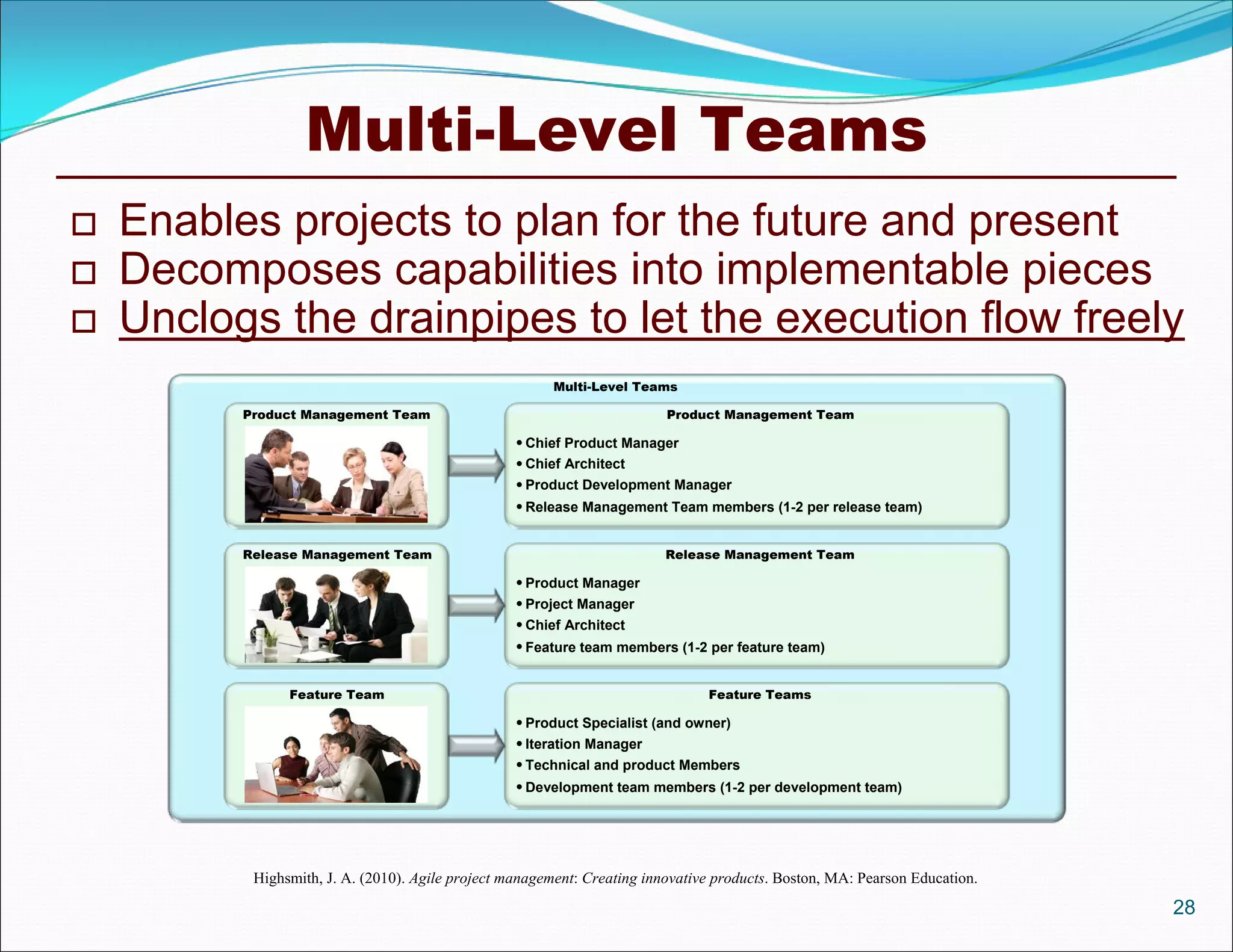 Multi-Level Teams
   Enables projects to plan for the future and present
   Decomposes capabilities into implementable pieces
   Unclogs the drainpipes to let the execution flow freely
                                                        Multi-Level Teams

          Product Management Team                                         Product Management Team

                                                    Chief Product Manager
                                                    Chief Architect
                                                    Product Development Manager
                                                    Release Management Team members (1-2 per release team)


          Release Management Team                                         Release Management Team

                                                    Product Manager
                                                    Project Manager
                                                    Chief Architect
                                                    Feature team members (1-2 per feature team)


                Feature Team                                                    Feature Teams

                                                    Product Specialist (and owner)
                                                    Iteration Manager
                                                    Technical and product Members
                                                    Development team members (1-2 per development team)




           Highsmith, J. A. (2010). Agile project management: Creating innovative products. Boston, MA: Pearson Education.
                                                                                                                             28
 