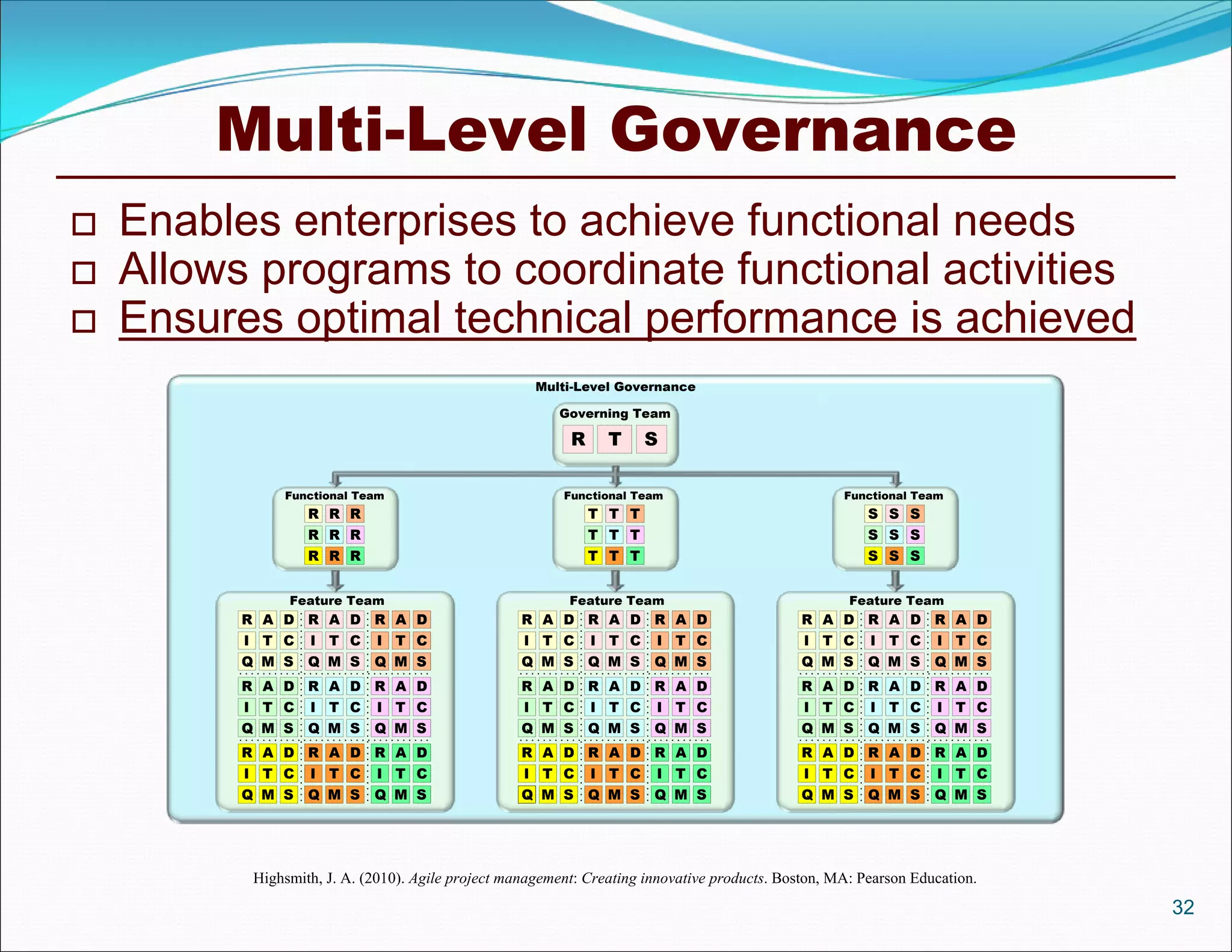 Multi-Level Governance
   Enables enterprises to achieve functional needs
   Allows programs to coordinate functional activities
   Ensures optimal technical performance is achieved
                                                      Multi-Level Governance

                                                         Governing Team

                                                           R     T     S

               Functional Team                            Functional Team                            Functional Team
                   R R R                                       T T T                                     S S S
                   R R R                                       T T T                                     S S S
                   R R R                                       T T T                                     S S S


                Feature Team                               Feature Team                               Feature Team
          R A D R A D R A D                         R A D R A D R A D                          R A D R A D R A D
          I T C I T C I T C                         I T C I T C I T C                          I T C I T C I T C
          Q M S Q M S Q M S                         Q M S Q M S Q M S                          Q M S Q M S Q M S
          R A D R A D R A D                         R A D R A D R A D                          R A D R A D R A D
          I T C I T C I T C                         I T C I T C I T C                          I T C I T C I T C
          Q M S Q M S Q M S                         Q M S Q M S Q M S                          Q M S Q M S Q M S
          R A D R A D R A D                         R A D R A D R A D                          R A D R A D R A D
          I T C I T C I T C                         I T C I T C I T C                          I T C I T C I T C
          Q M S Q M S Q M S                         Q M S Q M S Q M S                          Q M S Q M S Q M S




           Highsmith, J. A. (2010). Agile project management: Creating innovative products. Boston, MA: Pearson Education.
                                                                                                                             32
 