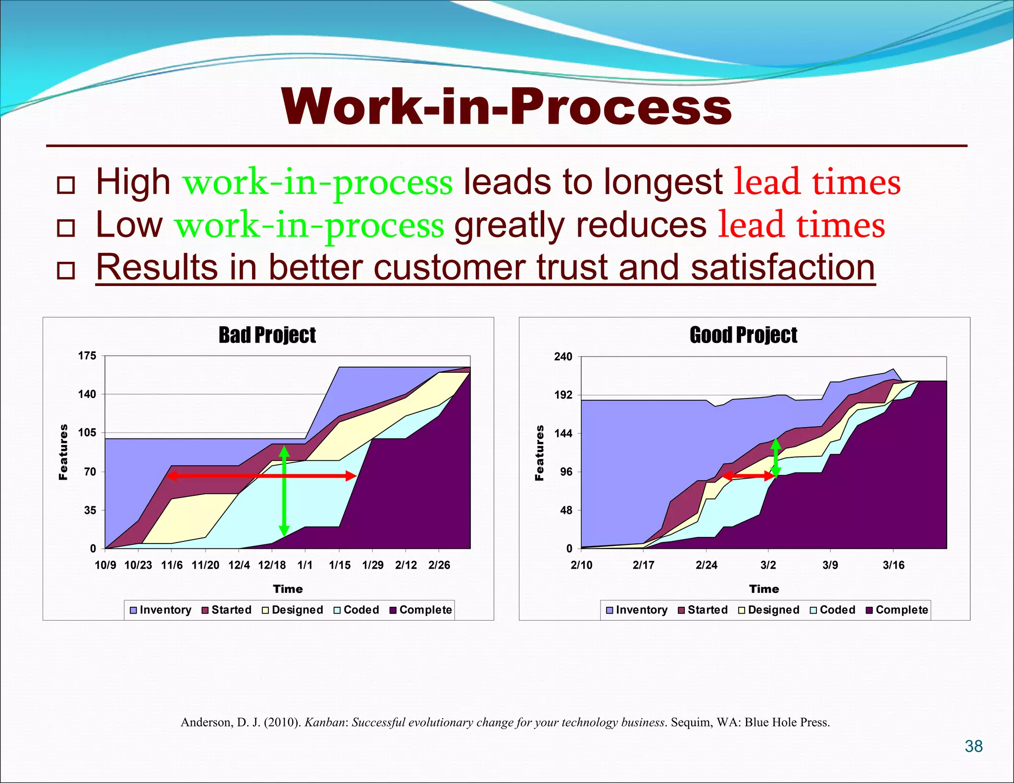 Work-in-Process
            High work-in-process leads to longest lead times
            Low work-in-process greatly reduces lead times
            Results in better customer trust and satisfaction
                                  Bad Project                                                                               Good Project
           175                                                                                         240


           140                                                                                         192
Features




                                                                                            Features
           105                                                                                         144


           70                                                                                          96


           35                                                                                          48


            0                                                                                           0
             10/9 10/23 11/6 11/20 12/4 12/18 1/1      1/15 1/29 2/12 2/26                               2/10     2/17       2/24      3/2        3/9      3/16

                                            Time                                                                                      Time
                    Inventory   Started     Designed     Coded     Complete                                     Inventory   Started   Designed    Coded   Complete




                           Anderson, D. J. (2010). Kanban: Successful evolutionary change for your technology business. Sequim, WA: Blue Hole Press.
                                                                                                                                                                     38
 