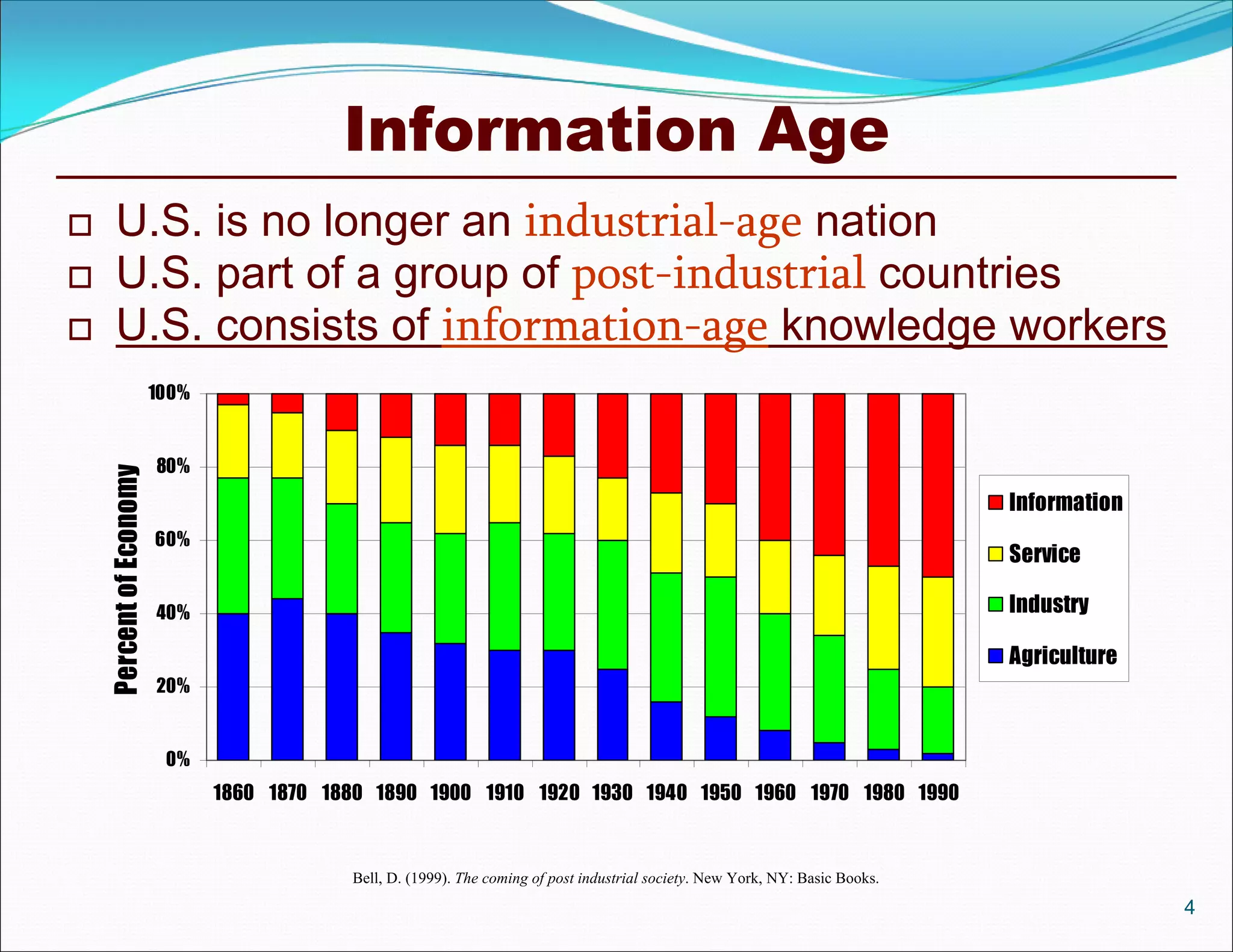 Information Age
      U.S. is no longer an industrial-age nation
      U.S. part of a group of post-industrial countries
      U.S. consists of information-age knowledge workers
                         100%


                         80%
    Percent of Economy




                                                                                                                                 Information
                         60%
                                                                                                                                 Service

                         40%                                                                                                     Industry

                                                                                                                                 Agriculture
                         20%


                          0%
                                1860 1870 1880 1890 1900 1910 1920 1930 1940 1950 1960 1970 1980 1990



                                            Bell, D. (1999). The coming of post industrial society. New York, NY: Basic Books.
                                                                                                                                               4
 