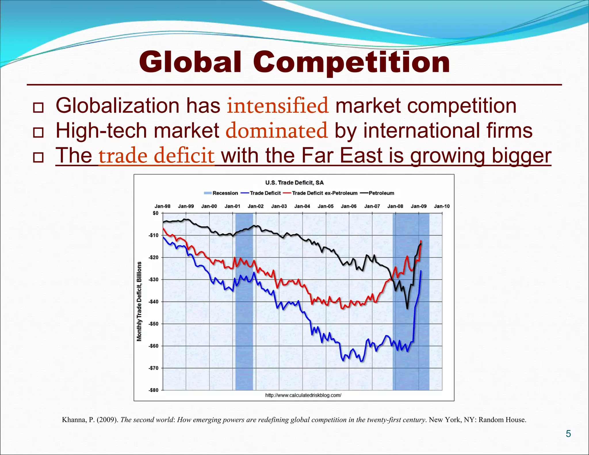 Global Competition
   Globalization has intensified market competition
   High-tech market dominated by international firms
   The trade deficit with the Far East is growing bigger




    Khanna, P. (2009). The second world: How emerging powers are redefining global competition in the twenty-first century. New York, NY: Random House.
                                                                                                                                                          5
 