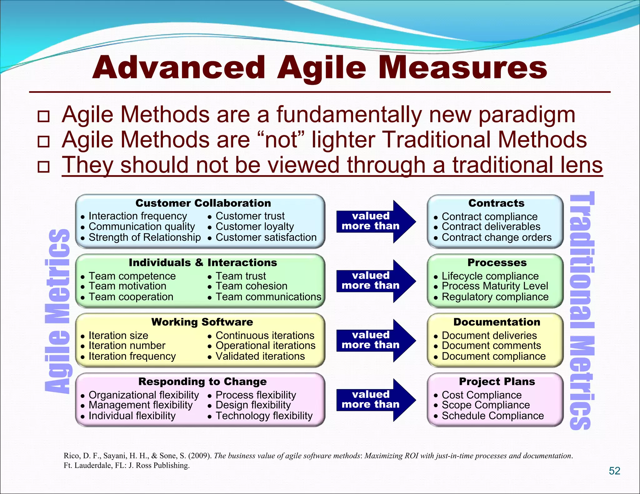 Advanced Agile Measures
       Agile Methods are a fundamentally new paradigm
       Agile Methods are “not” lighter Traditional Methods
       They should not be viewed through a traditional lens




                                                                                                                                                               Traditional Metrics
                             Customer Collaboration                                                                           Contracts
                 Interaction frequency     Customer trust                                 valued                      Contract compliance
                 Communication quality  Customer loyalty                                 more than                    Contract deliverables
Agile Metrics




                 Strength of Relationship  Customer satisfaction                                                      Contract change orders

                         Individuals & Interactions                                                                            Processes
                 Team competence       Team trust                                         valued                      Lifecycle compliance
                 Team motivation       Team cohesion                                     more than                    Process Maturity Level
                 Team cooperation      Team communications                                                            Regulatory compliance

                                 Working Software                                                                          Documentation
                 Iteration size           Continuous iterations                           valued                      Document deliveries
                 Iteration number         Operational iterations                         more than                    Document comments
                 Iteration frequency      Validated iterations                                                        Document compliance

                              Responding to Change                                                                          Project Plans
                 Organizational flexibility  Process flexibility                          valued                      Cost Compliance
                 Management flexibility  Design flexibility                              more than                    Scope Compliance
                 Individual flexibility      Technology flexibility                                                   Schedule Compliance


        Rico, D. F., Sayani, H. H., & Sone, S. (2009). The business value of agile software methods: Maximizing ROI with just-in-time processes and documentation.
        Ft. Lauderdale, FL: J. Ross Publishing.
                                                                                                                                                                                     52
 
