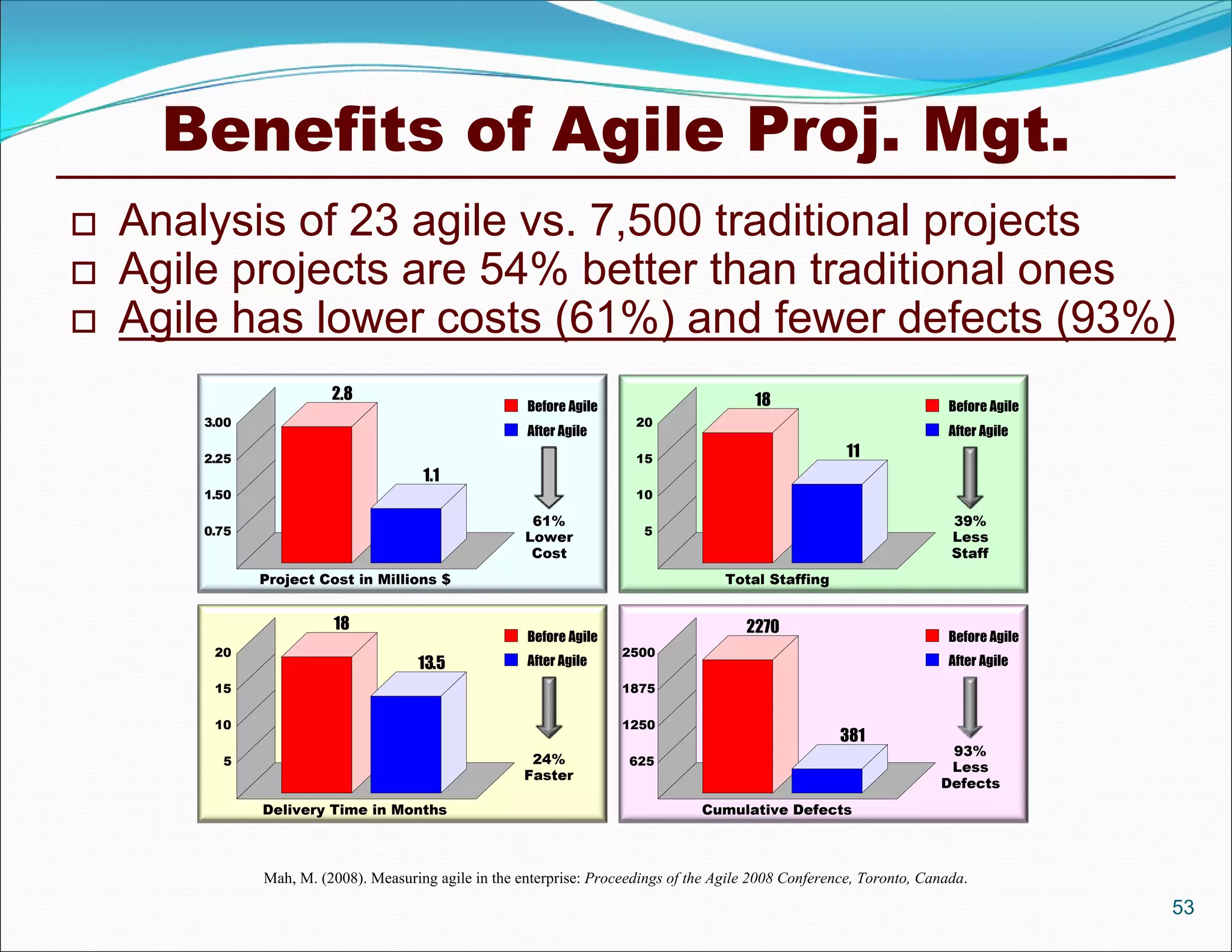 Benefits of Agile Proj. Mgt.
   Analysis of 23 agile vs. 7,500 traditional projects
   Agile projects are 54% better than traditional ones
   Agile has lower costs (61%) and fewer defects (93%)
                         2.8                                                               18
                                                       Before Agile                                                      Before Agile
        3.00                                                            20
                                                       After Agile                                                       After Agile
        2.25                                                            15                               11
                                       1.1
        1.50                                                            10

                                                        61%                                                              39%
        0.75                                                             5
                                                       Lower                                                             Less
                                                        Cost                                                             Staff
               Project Cost in Millions $                                             Total Staffing


                         18                                                              2270
                                                       Before Agile                                                      Before Agile
         20                                                           2500
                                      13.5             After Agile                                                       After Agile
         15                                                           1875

         10                                                           1250
                                                                                                        381
                                                                                                                        93%
          5                                             24%            625                                              Less
                                                       Faster
                                                                                                                       Defects
               Delivery Time in Months                                            Cumulative Defects



               Mah, M. (2008). Measuring agile in the enterprise: Proceedings of the Agile 2008 Conference, Toronto, Canada.
                                                                                                                                        53
 