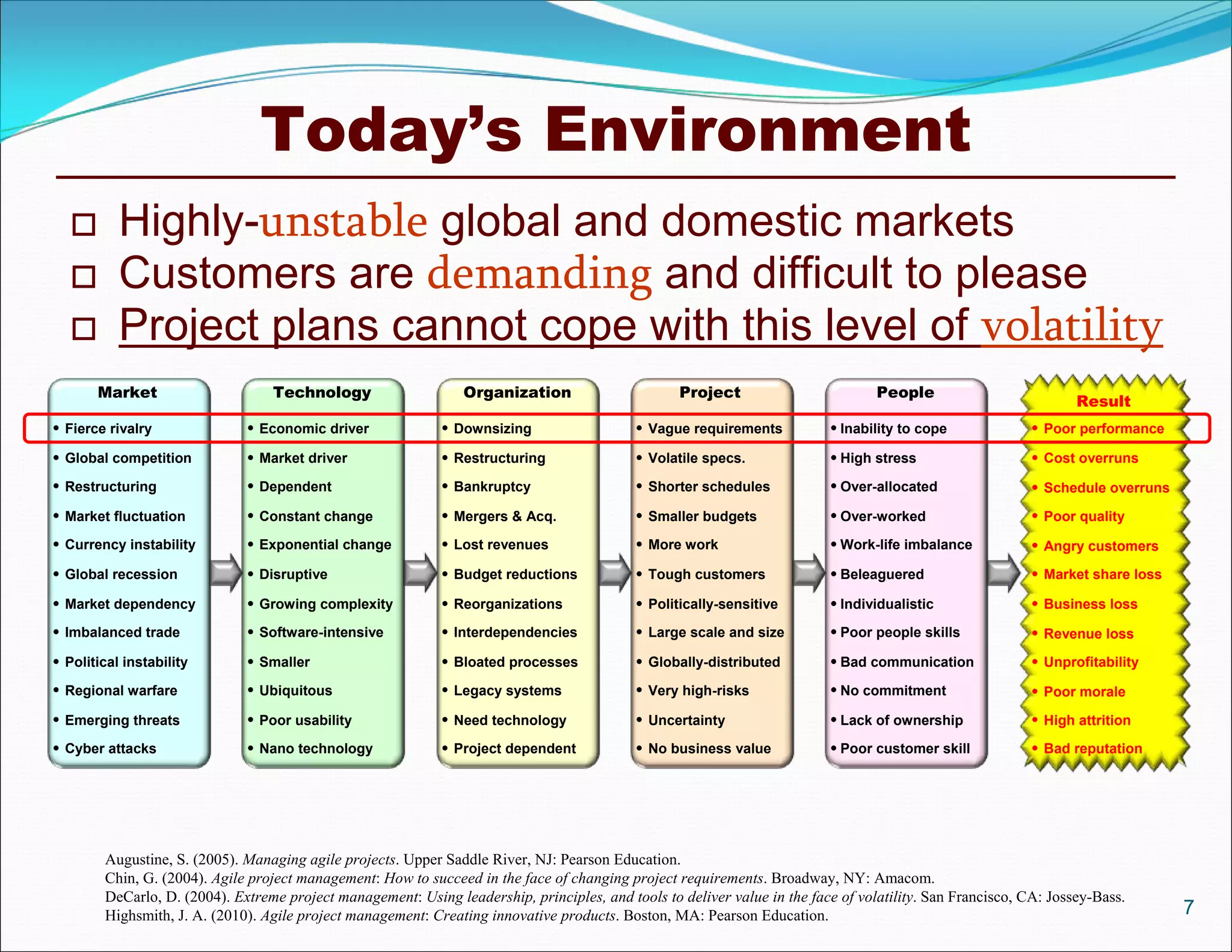 Today’s Environment
          Highly-unstable global and domestic markets
          Customers are demanding and difficult to please
          Project plans cannot cope with this level of volatility
       Market                     Technology                     Organization                      Project                         People
                                                                                                                                                                   Result
 Fierce rivalry               Economic driver               Downsizing                    Vague requirements            Inability to cope               Poor performance

 Global competition           Market driver                 Restructuring                 Volatile specs.               High stress                     Cost overruns

 Restructuring                Dependent                     Bankruptcy                    Shorter schedules             Over-allocated                  Schedule overruns

 Market fluctuation           Constant change               Mergers & Acq.                Smaller budgets               Over-worked                     Poor quality

 Currency instability         Exponential change            Lost revenues                 More work                     Work-life imbalance             Angry customers

 Global recession             Disruptive                    Budget reductions             Tough customers               Beleaguered                     Market share loss

 Market dependency            Growing complexity            Reorganizations               Politically-sensitive         Individualistic                 Business loss

 Imbalanced trade             Software-intensive            Interdependencies             Large scale and size          Poor people skills              Revenue loss

 Political instability        Smaller                       Bloated processes             Globally-distributed          Bad communication               Unprofitability

 Regional warfare             Ubiquitous                    Legacy systems                Very high-risks               No commitment                   Poor morale

 Emerging threats             Poor usability                Need technology               Uncertainty                   Lack of ownership               High attrition

 Cyber attacks                Nano technology               Project dependent             No business value             Poor customer skill             Bad reputation




        Augustine, S. (2005). Managing agile projects. Upper Saddle River, NJ: Pearson Education.
        Chin, G. (2004). Agile project management: How to succeed in the face of changing project requirements. Broadway, NY: Amacom.
        DeCarlo, D. (2004). Extreme project management: Using leadership, principles, and tools to deliver value in the face of volatility. San Francisco, CA: Jossey-Bass.
        Highsmith, J. A. (2010). Agile project management: Creating innovative products. Boston, MA: Pearson Education.                                                           7
 