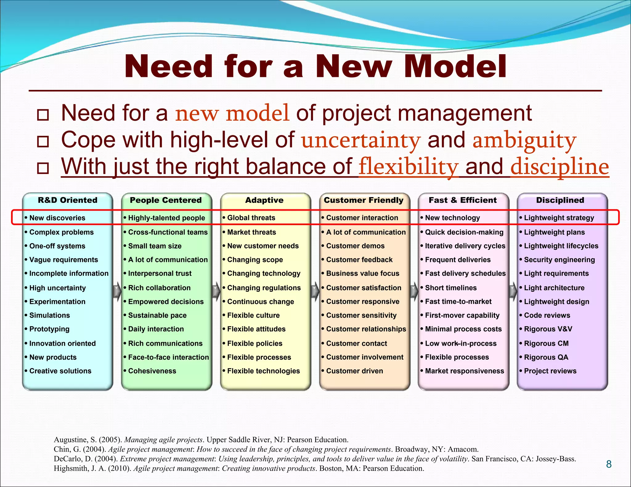 Need for a New Model
         Need for a new model of project management
         Cope with high-level of uncertainty and ambiguity
         With just the right balance of flexibility and discipline
    R&D Oriented               People Centered                     Adaptive                 Customer Friendly               Fast & Efficient                  Disciplined

 New discoveries             Highly-talented people        Global threats                Customer interaction          New technology                Lightweight strategy

 Complex problems            Cross-functional teams        Market threats                A lot of communication        Quick decision-making         Lightweight plans
 One-off systems             Small team size               New customer needs            Customer demos                Iterative delivery cycles     Lightweight lifecycles
 Vague requirements          A lot of communication        Changing scope                Customer feedback             Frequent deliveries           Security engineering
 Incomplete information      Interpersonal trust           Changing technology           Business value focus          Fast delivery schedules       Light requirements

 High uncertainty            Rich collaboration            Changing regulations          Customer satisfaction         Short timelines               Light architecture
 Experimentation             Empowered decisions           Continuous change             Customer responsive           Fast time-to-market           Lightweight design
 Simulations                 Sustainable pace              Flexible culture              Customer sensitivity          First-mover capability        Code reviews
 Prototyping                 Daily interaction             Flexible attitudes            Customer relationships        Minimal process costs         Rigorous V&V

 Innovation oriented         Rich communications           Flexible policies             Customer contact              Low work-in-process
                                                                                                                                    -                     Rigorous CM
 New products                Face-to-face interaction      Flexible processes            Customer involvement          Flexible processes            Rigorous QA
 Creative solutions          Cohesiveness                  Flexible technologies         Customer driven               Market responsiveness         Project reviews




        Augustine, S. (2005). Managing agile projects. Upper Saddle River, NJ: Pearson Education.
        Chin, G. (2004). Agile project management: How to succeed in the face of changing project requirements. Broadway, NY: Amacom.
        DeCarlo, D. (2004). Extreme project management: Using leadership, principles, and tools to deliver value in the face of volatility. San Francisco, CA: Jossey-Bass.
        Highsmith, J. A. (2010). Agile project management: Creating innovative products. Boston, MA: Pearson Education.                                                             8
 
